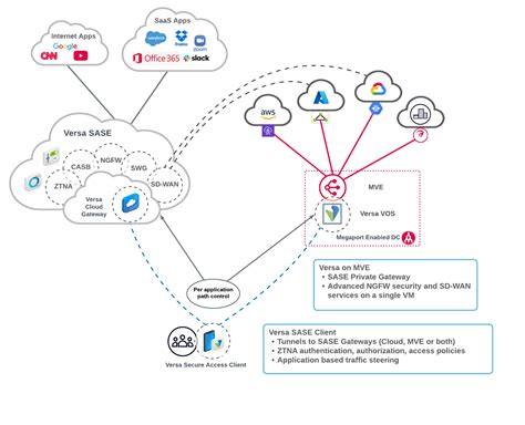 versa secure sd wan